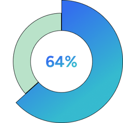 64% chart