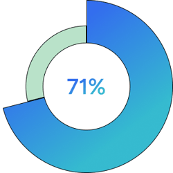 71% chart
