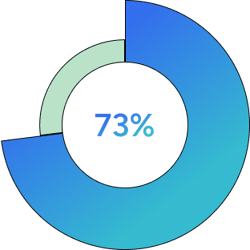 73% chart