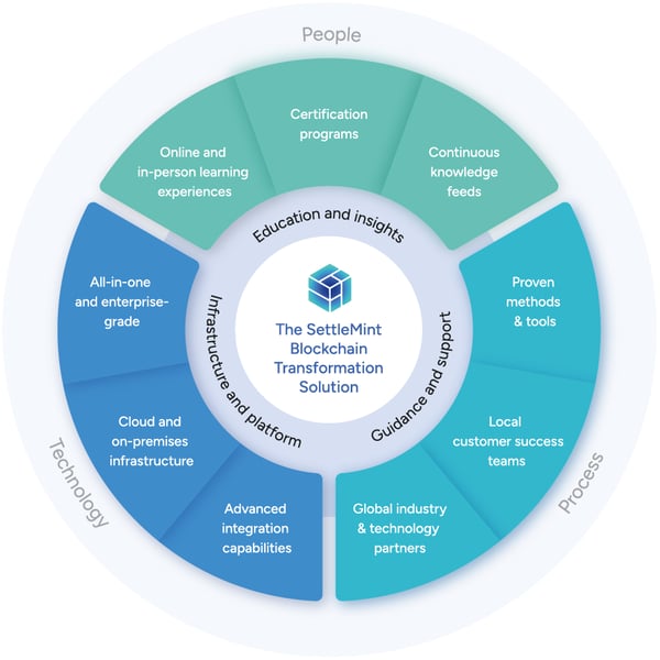 SM_Blockchain-Transformation-Solution_800