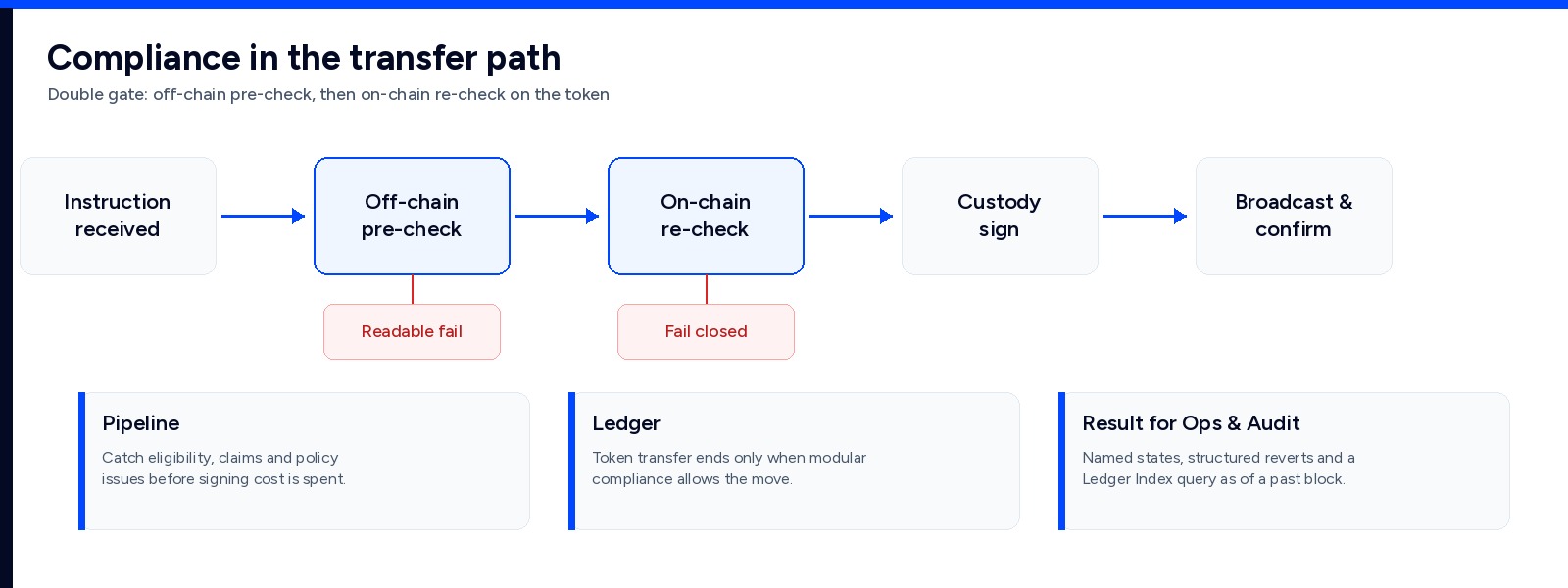 Dual-gate compliance: off-chain pre-check and on-chain re-check before custody sign and broadcast