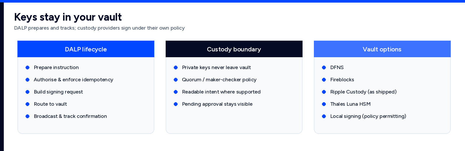 Custody boundary: DALP prepares and tracks; vault providers sign under their own policy