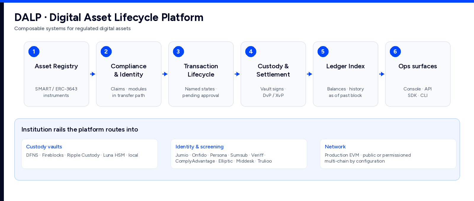 DALP composable systems mapped for Ops, Compliance, Settlement, Risk and Audit