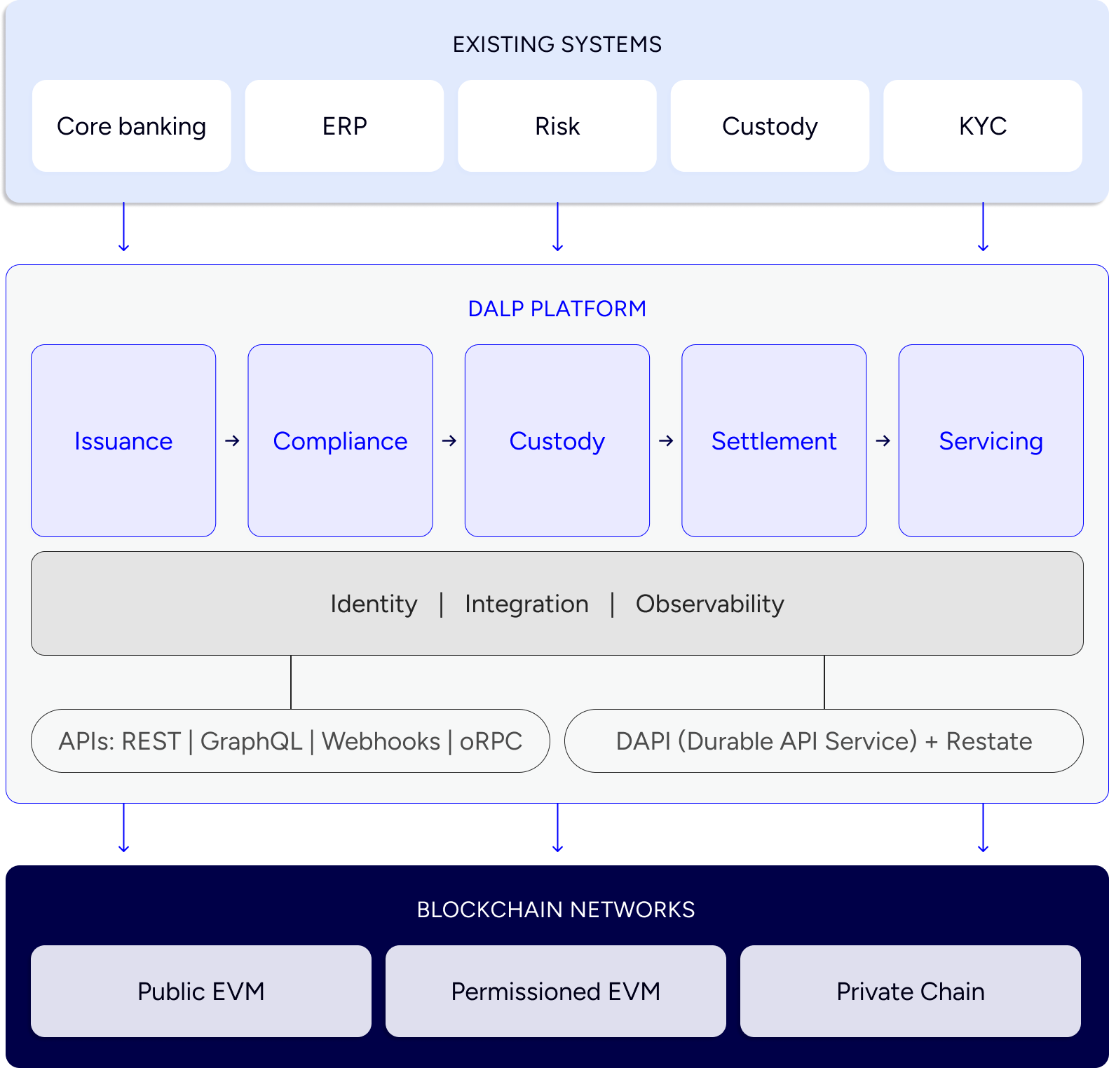Interactive DALP platform