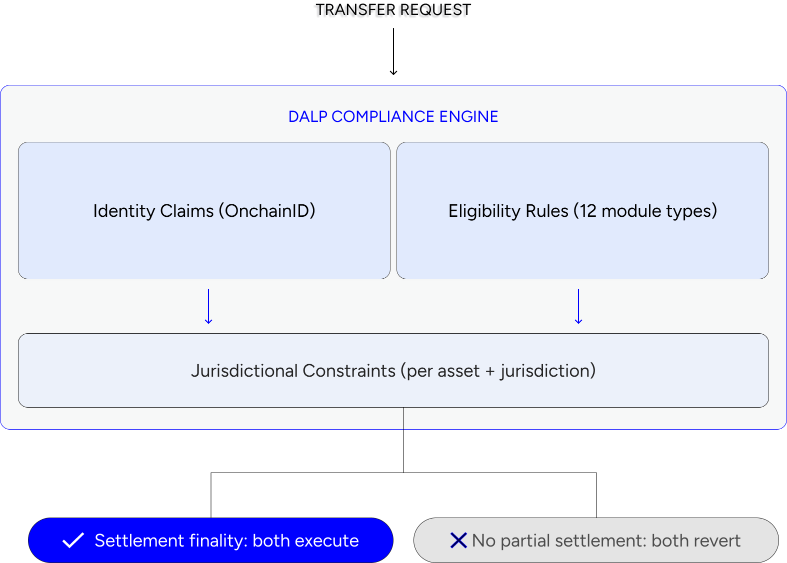 Transfer Validation