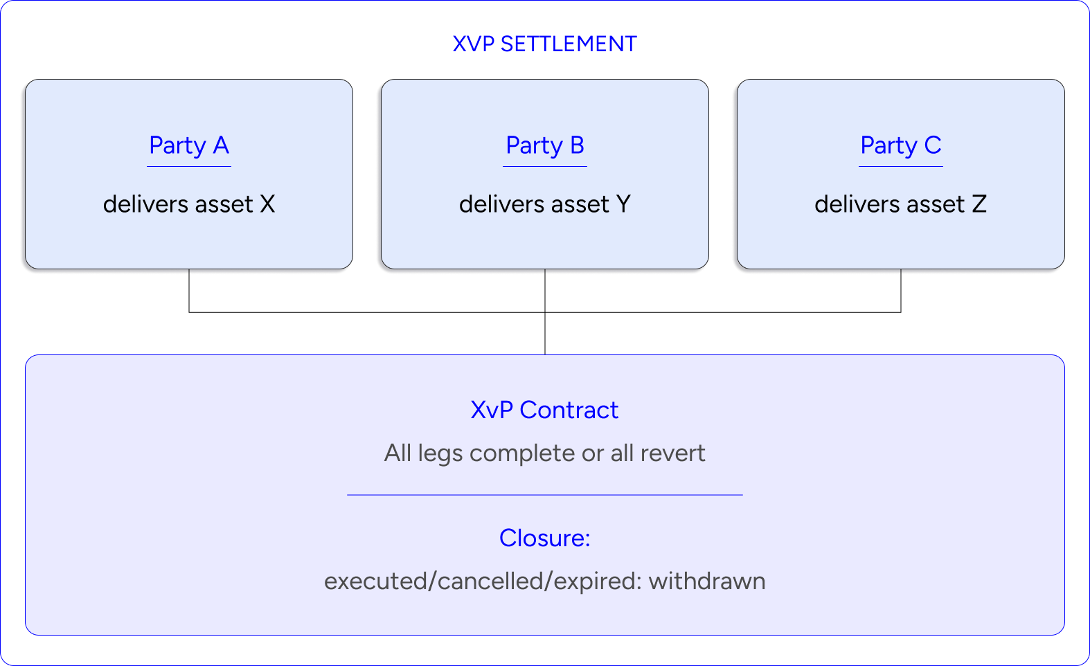 XvP settlement